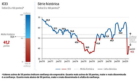 Melhora Índice de Confiança do Empresário Industrial medido pela CNI